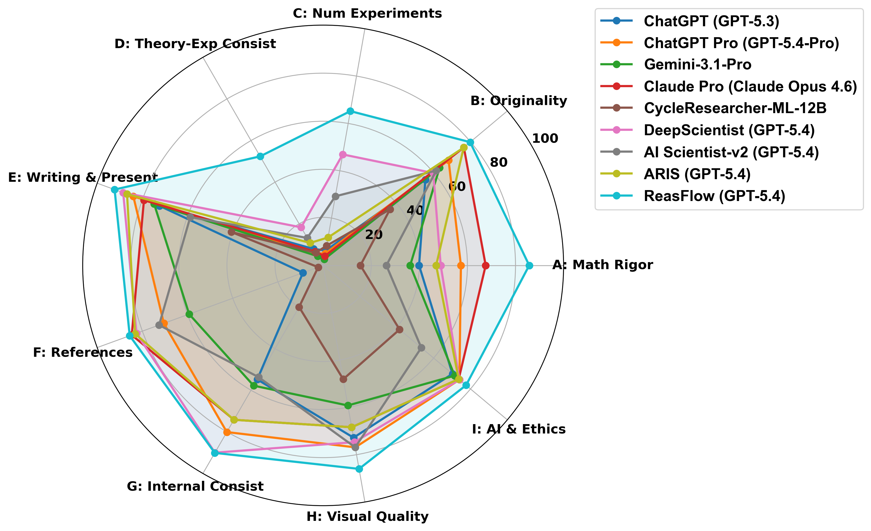 Radar Chart: ReasFlow vs Baselines
